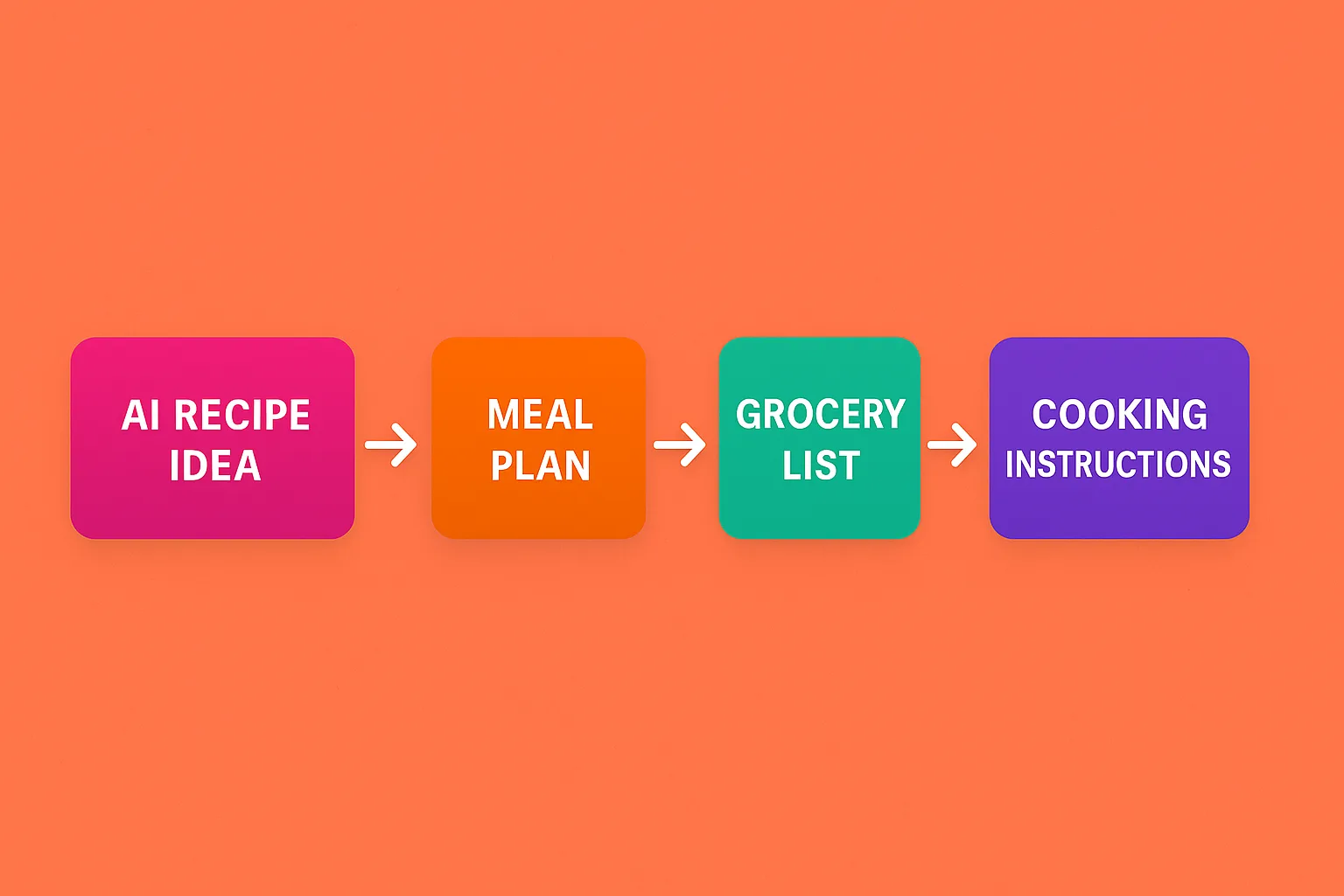 Visual flow showing 'AI Recipe Idea → Meal Plan → Grocery List → Cooking Instructions'. Clean modern design, arrows connecting each stage.