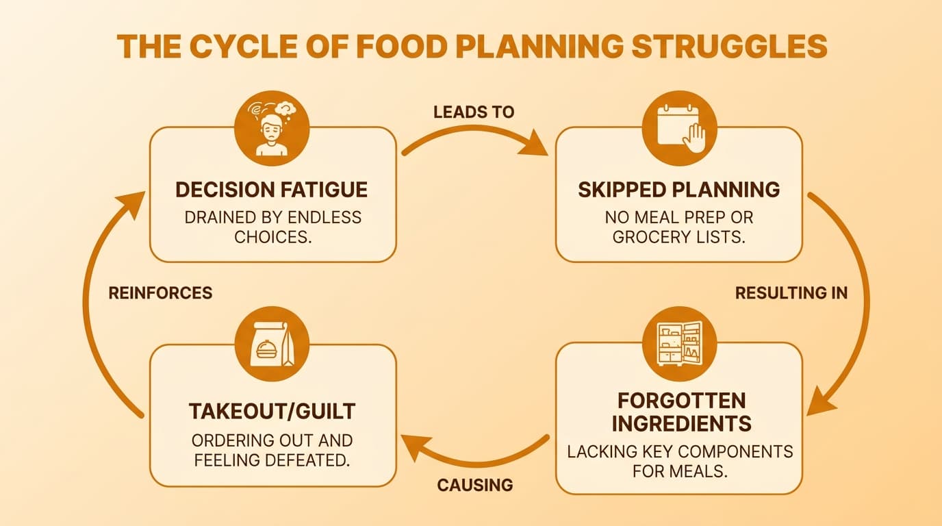 Cycle diagram showing how decision fatigue, skipped planning, forgotten ingredients, and takeout reinforce each other in a loop