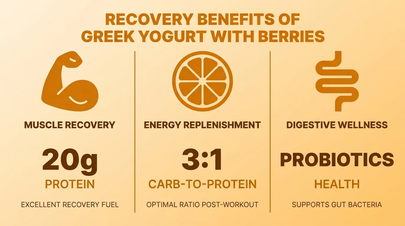 Infographic showing key data about Greek Yogurt with Berries