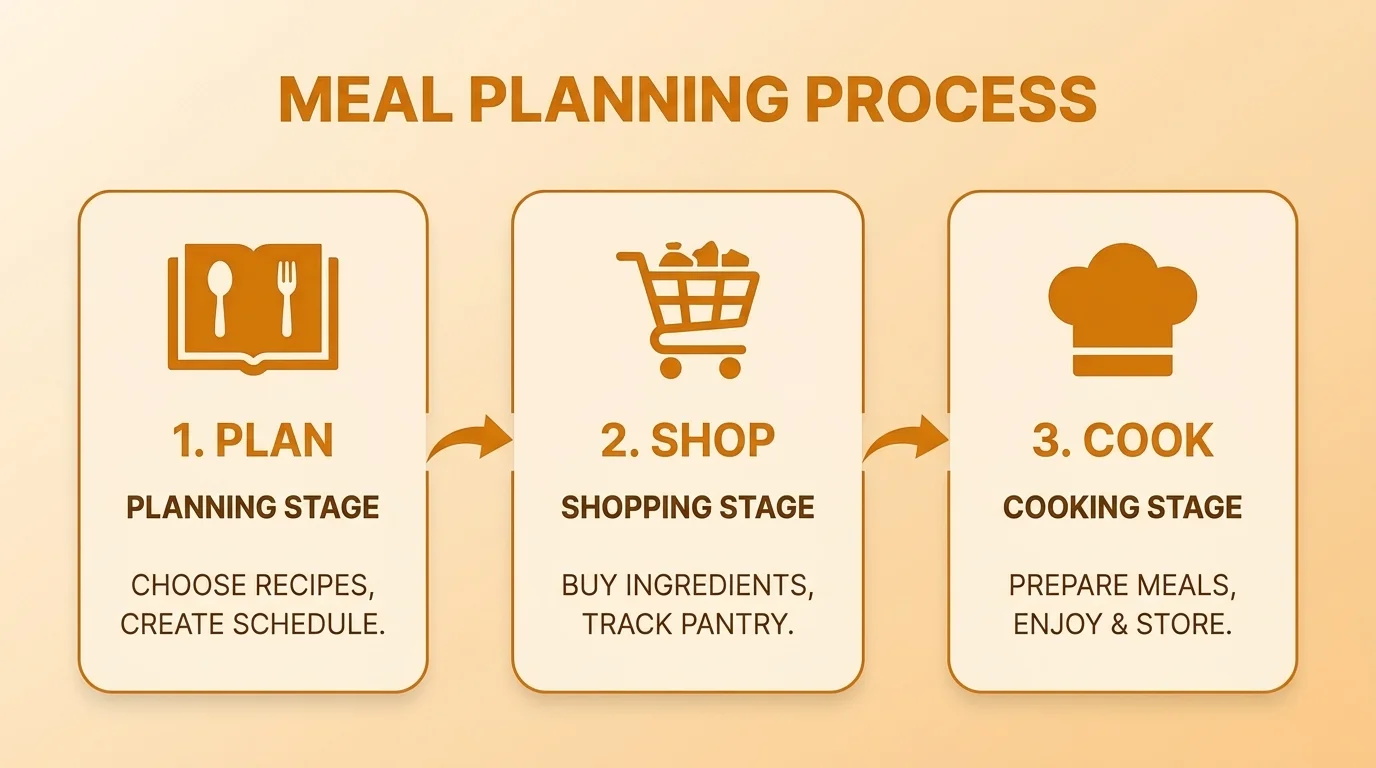 Flowchart showing the three-step meal planning process: plan, shop, and cook.
