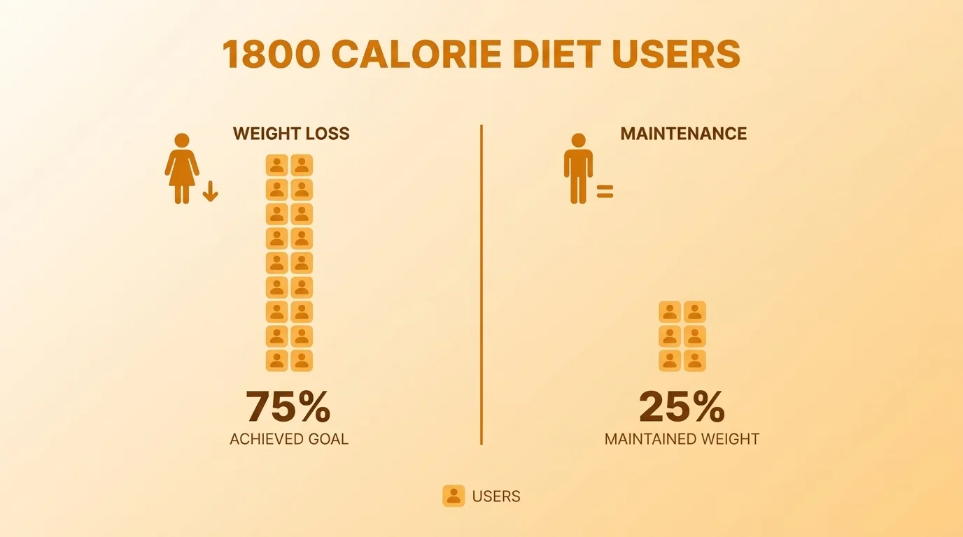 Infographic showing 1800 calorie diet user success rates for weight loss and maintenance.