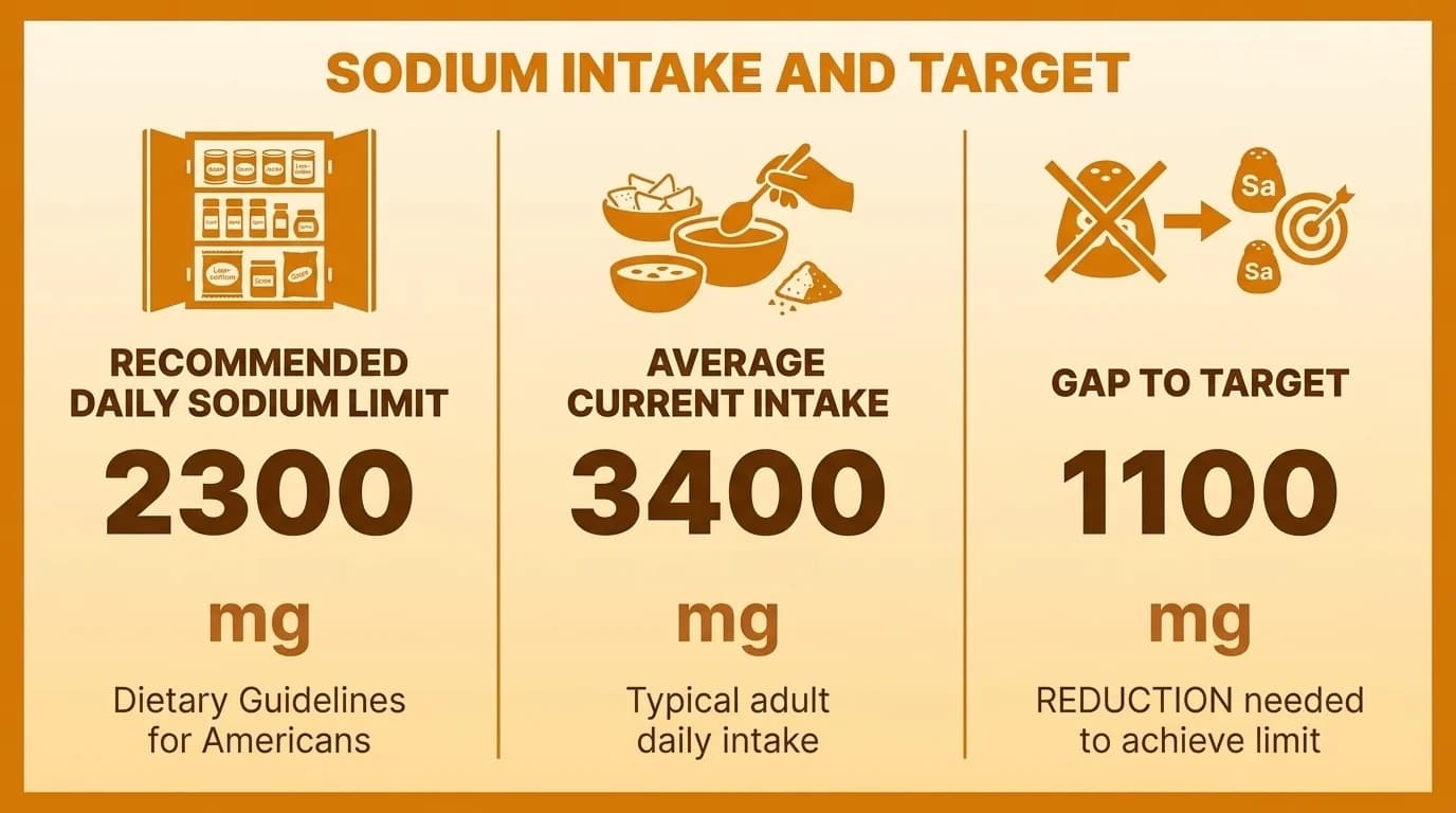 Low sodium pantry staples including canned goods, herbs, and spices