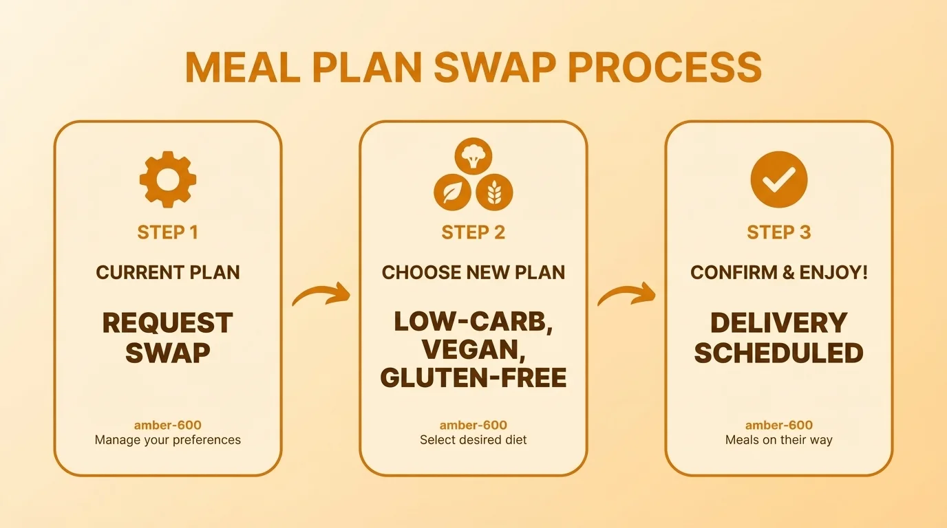 A three-step diagram illustrates the meal plan swap process: request, choose new options (low-carb, vegan, gluten-free), then confirm delivery.